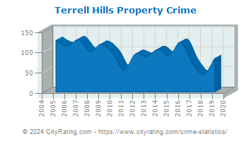 Terrell Hills Property Crime