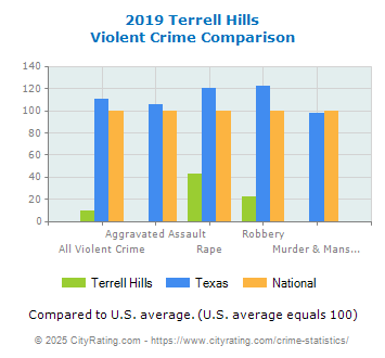 Terrell Hills Violent Crime vs. State and National Comparison