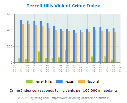 Terrell Hills Violent Crime vs. State and National Per Capita