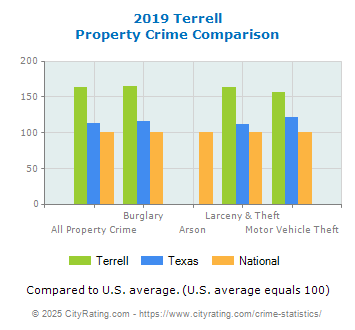 Terrell Property Crime vs. State and National Comparison