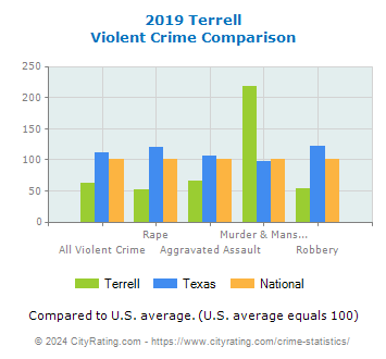 Terrell Violent Crime vs. State and National Comparison