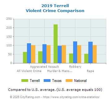 Terrell Violent Crime vs. State and National Comparison