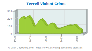Terrell Violent Crime