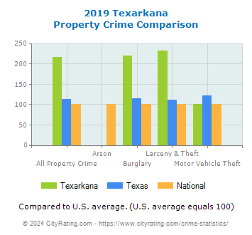 Texarkana Property Crime vs. State and National Comparison