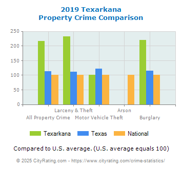 Texarkana Property Crime vs. State and National Comparison