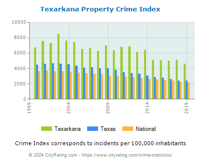 Texarkana Property Crime vs. State and National Per Capita