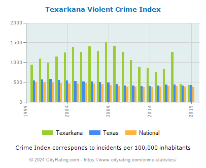 Texarkana Violent Crime vs. State and National Per Capita