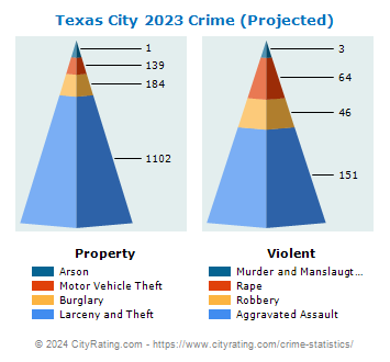 Texas City Crime 2023