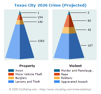 Texas City Crime 2026