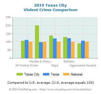 Texas City Violent Crime vs. State and National Comparison