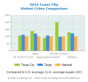 Texas City Violent Crime vs. State and National Comparison