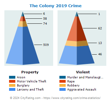 The Colony Crime 2019