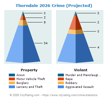 Thorndale Crime 2026