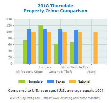 Thorndale Property Crime vs. State and National Comparison