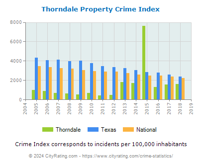 Thorndale Property Crime vs. State and National Per Capita