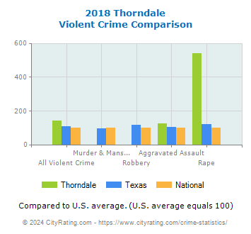 Thorndale Violent Crime vs. State and National Comparison