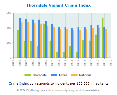 Thorndale Violent Crime vs. State and National Per Capita