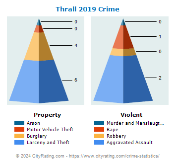Thrall Crime 2019
