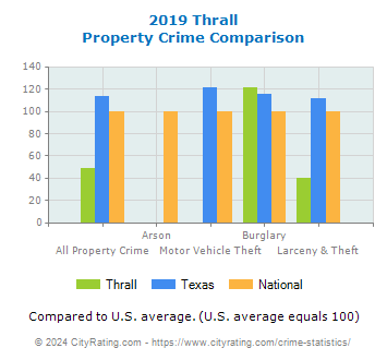 Thrall Property Crime vs. State and National Comparison