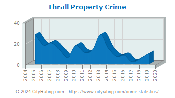 Thrall Property Crime