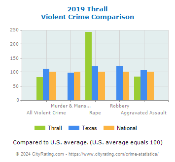 Thrall Violent Crime vs. State and National Comparison