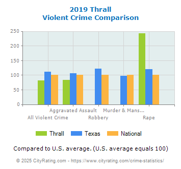 Thrall Violent Crime vs. State and National Comparison