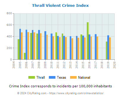Thrall Violent Crime vs. State and National Per Capita