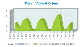 Thrall Violent Crime