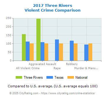 Three Rivers Violent Crime vs. State and National Comparison