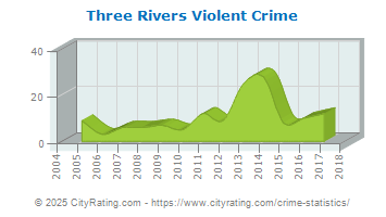 Three Rivers Violent Crime