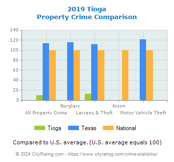 Tioga Property Crime vs. State and National Comparison