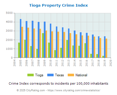 Tioga Property Crime vs. State and National Per Capita