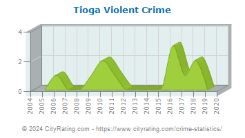 Tioga Violent Crime