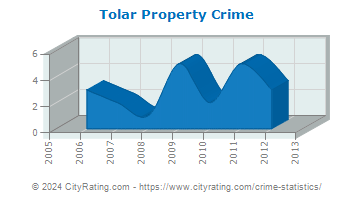 Tolar Property Crime