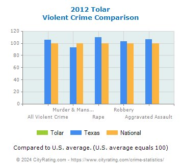 Tolar Violent Crime vs. State and National Comparison