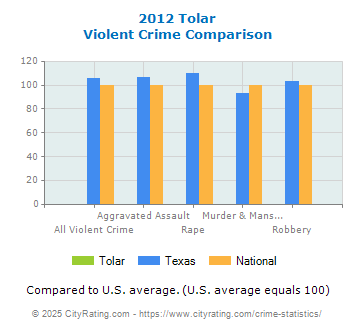 Tolar Violent Crime vs. State and National Comparison