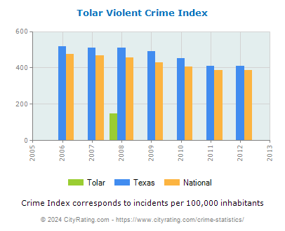 Tolar Violent Crime vs. State and National Per Capita