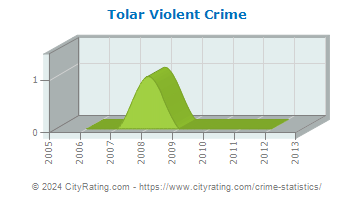 Tolar Violent Crime