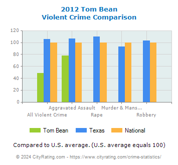 Tom Bean Violent Crime vs. State and National Comparison