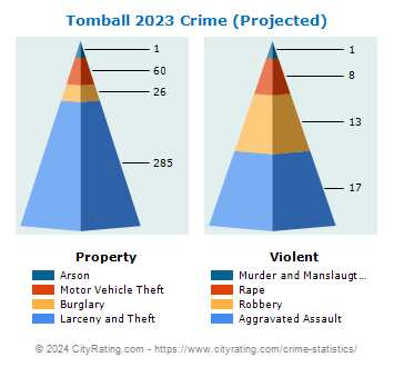 Tomball Crime 2023