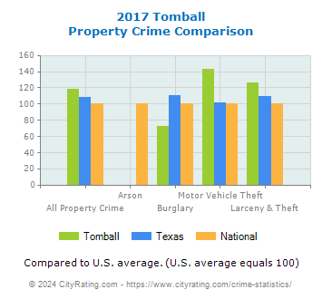 Tomball Property Crime vs. State and National Comparison