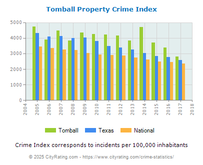 Tomball Property Crime vs. State and National Per Capita