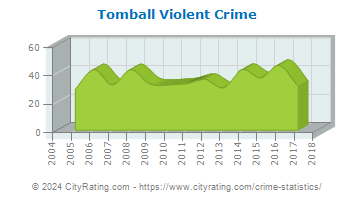 Tomball Violent Crime