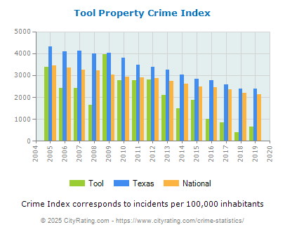 Tool Property Crime vs. State and National Per Capita