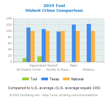 Tool Violent Crime vs. State and National Comparison