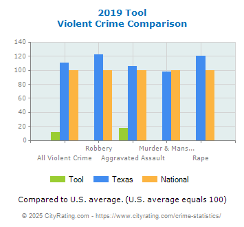 Tool Violent Crime vs. State and National Comparison