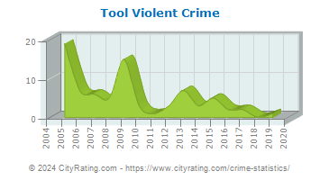 Tool Violent Crime
