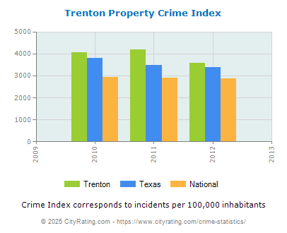 Trenton Property Crime vs. State and National Per Capita