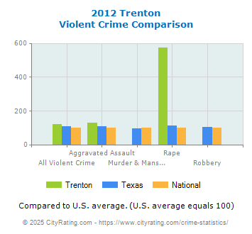 Trenton Violent Crime vs. State and National Comparison