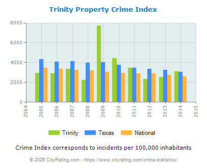 Trinity Property Crime vs. State and National Per Capita